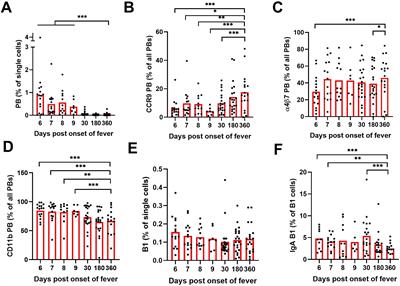 Circulating mucosal-like IgA responses increase with severity of Puumala orthohantavirus-caused hemorrhagic fever with renal syndrome